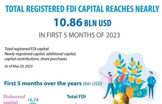 Vietnam secures 10.86 billion USD in FDI in first five months