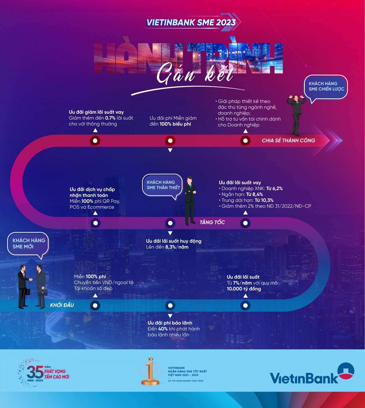 VietinBank ra mắt combo tài chính trọn gói theo hành trình phát triển doanh nghiệp SME