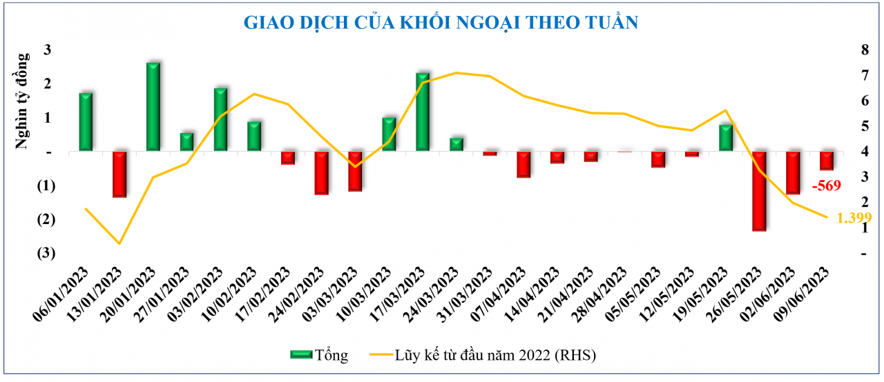 Diễn biến chứng khoán, tỷ giá, giá vàng tuần qua