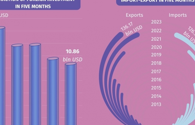 vietnams economic performance in five months