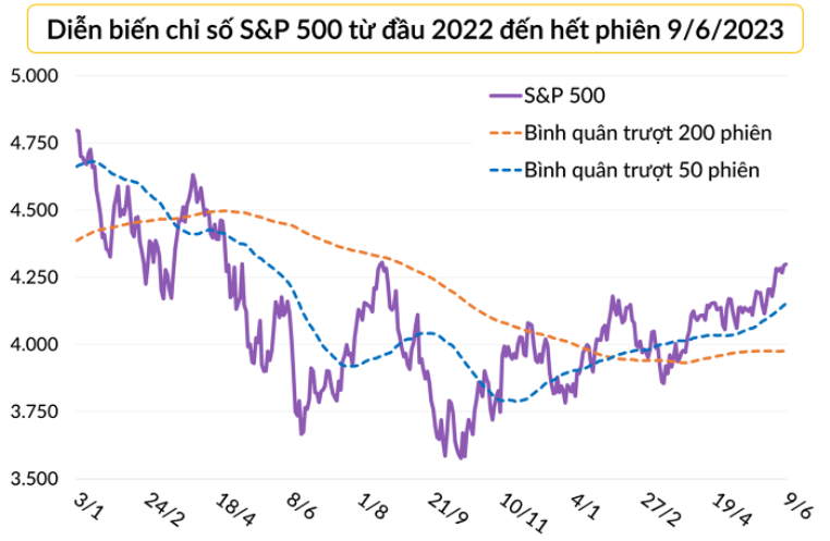 S&P 500 ghi nhận tuần tăng điểm thứ 4 liên tiếp