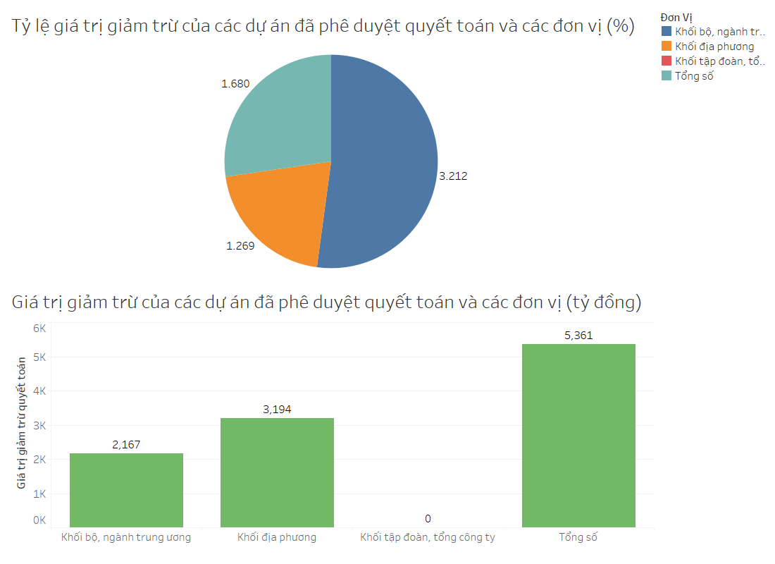 Chấm dứt tình trạng “chậm” quyết toán dự án hoàn thành