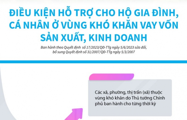 Infographics: Điều kiện hỗ trợ cho hộ gia đình, cá nhân ở vùng khó khăn vay vốn sản xuất, kinh doanh