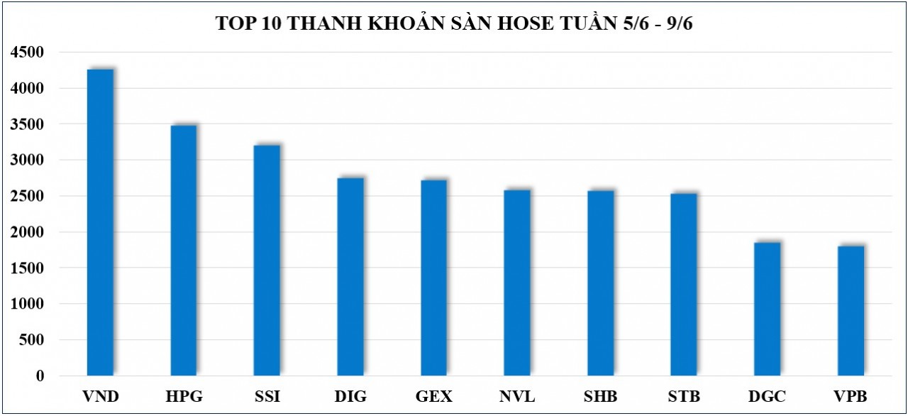 Thị trường chứng khoán: Áp lực sẽ lớn dần khi VN-Index tiến tới ngưỡng kháng cự mới