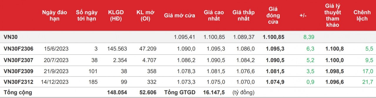 Chứng khoán phái sinh: VN30 cần vượt qua 1.110 để khẳng định xu thế tăng điểm