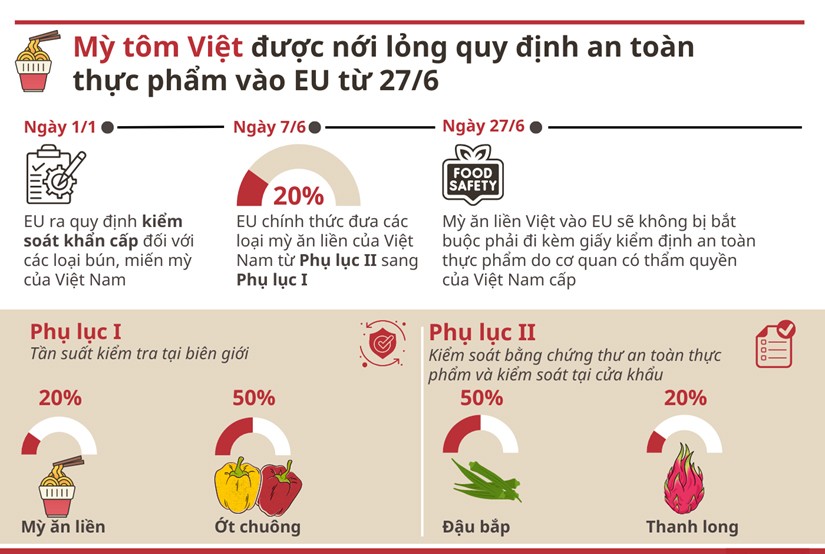 Inforgraphics: Mỳ tôm Việt được nới lỏng quy định an toàn thực phẩm vào EU từ 27/6