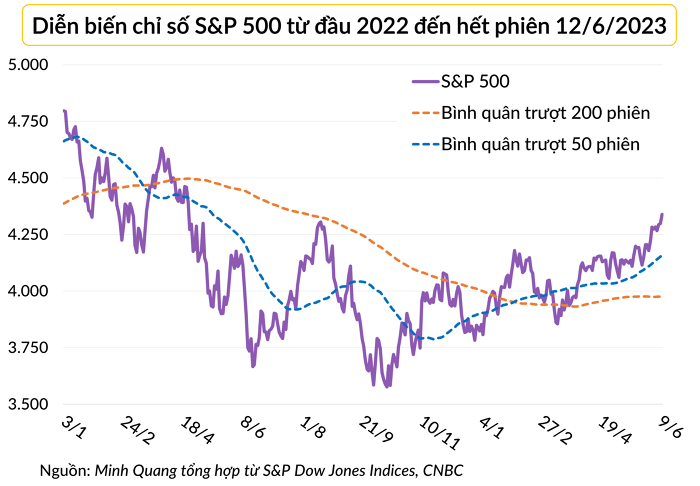 Chứng khoán Mỹ thăng hoa, chỉ số S&P 500, Nasdaq chốt phiên cao nhất trong 13 tháng