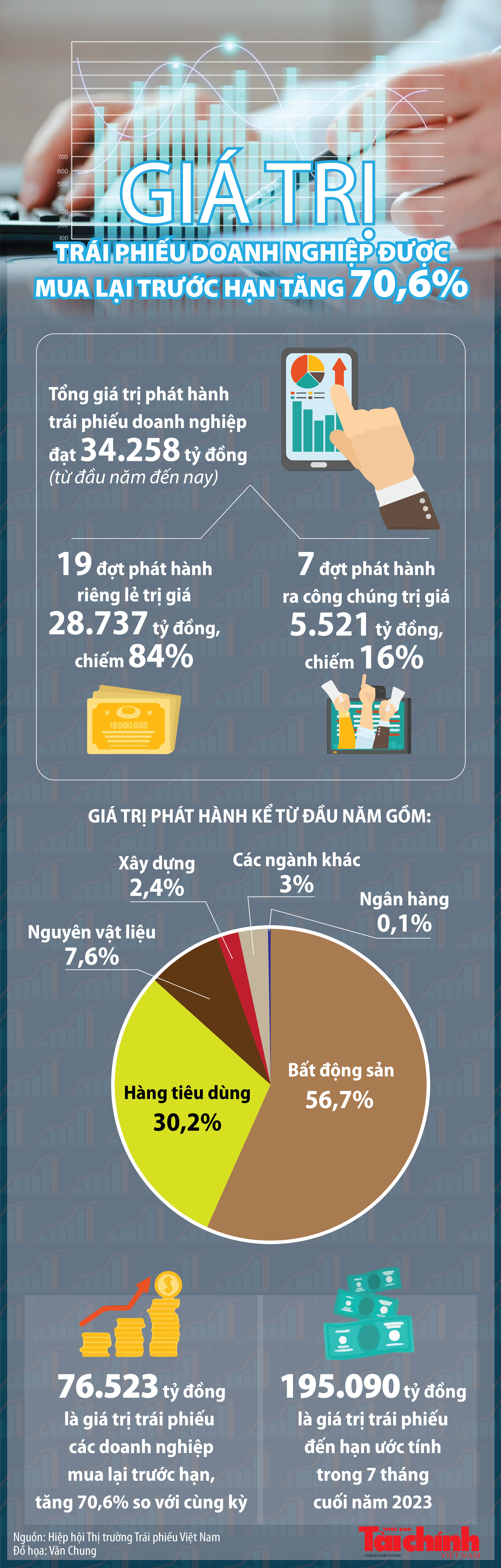 Infographics: Tổng giá trị phát hành trái phiếu doanh nghiệp đạt 34.258 tỷ đồng