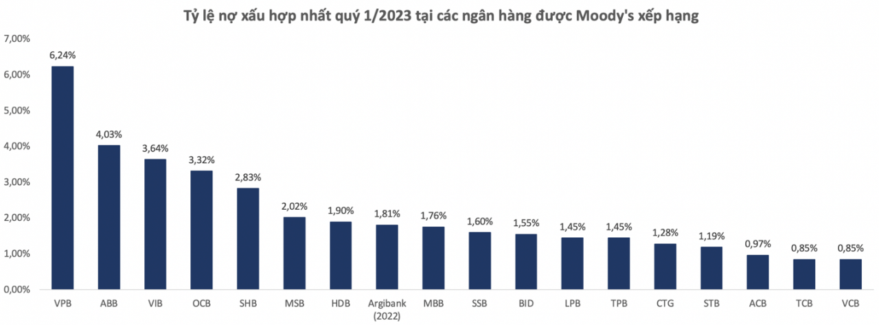 Moody’s xếp hạng tín nhiệm HDBank mức B1, nhận định nợ xấu thấp và hiệu quả hoạt động cao