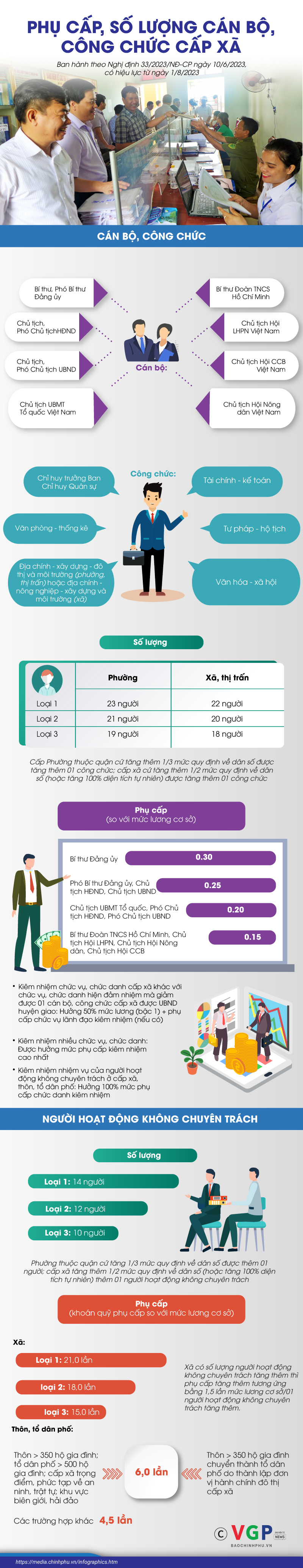 Cán bộ, công chức cấp xã có bao nhiêu chỉ tiêu, hưởng phụ cấp thế nào?