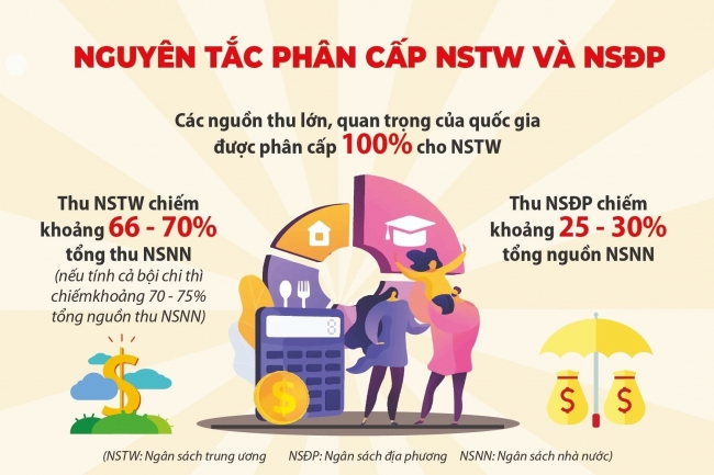 Đổi mới cơ chế phân cấp, phân bổ ngân sách địa phương: Rõ trách nhiệm của trung ương và địa phương