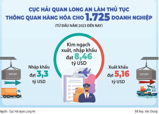 Cục Hải quan Long An: Thực hiện đồng bộ nhiều giải pháp để tăng thu ngân sách