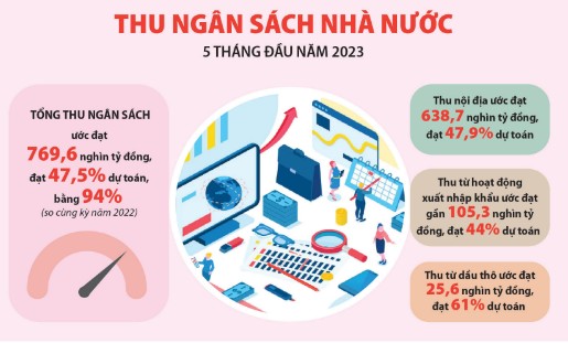Thu ngân sách vượt dự toán là kết quả đáng ghi nhận