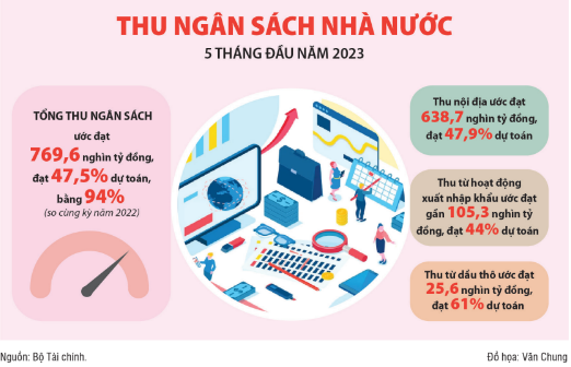 Thu ngân sách vượt dự toán là kết quả đáng ghi nhận