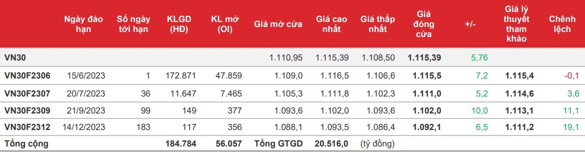 Chứng khoán phái sinh: Thanh khoản cải thiện tốt hơn, các hợp đồng vẫn trong xu thế tăng