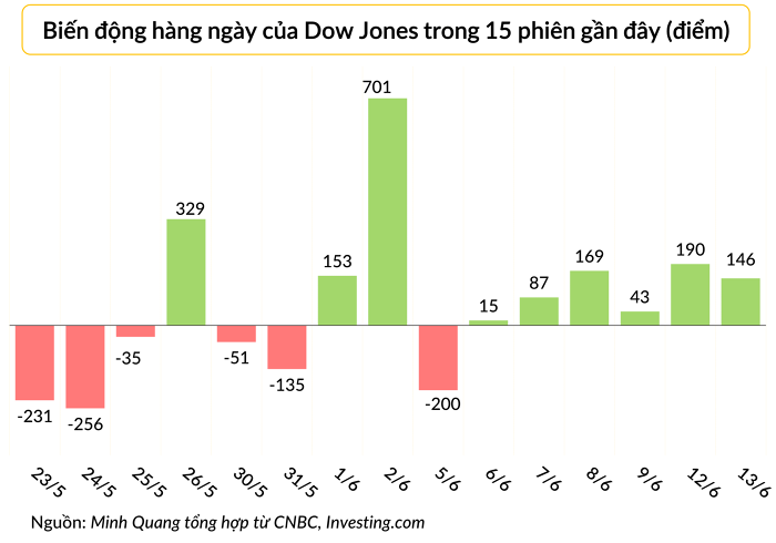 Chứng khoán Mỹ tiếp tục đà tăng sau dữ liệu lạm phát