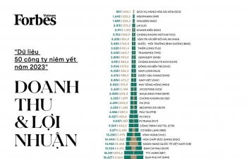 Forbes bố danh sách 50 công ty niêm yết tốt nhất Việt Nam