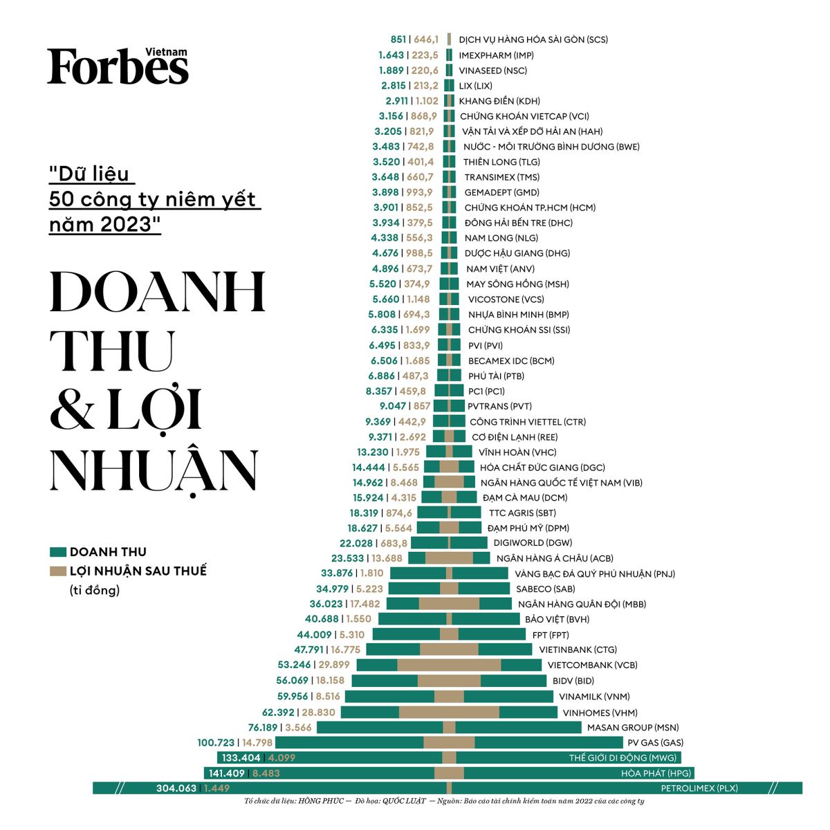 Forbes bố danh sách 50 công ty niêm yết tốt nhất Việt Nam