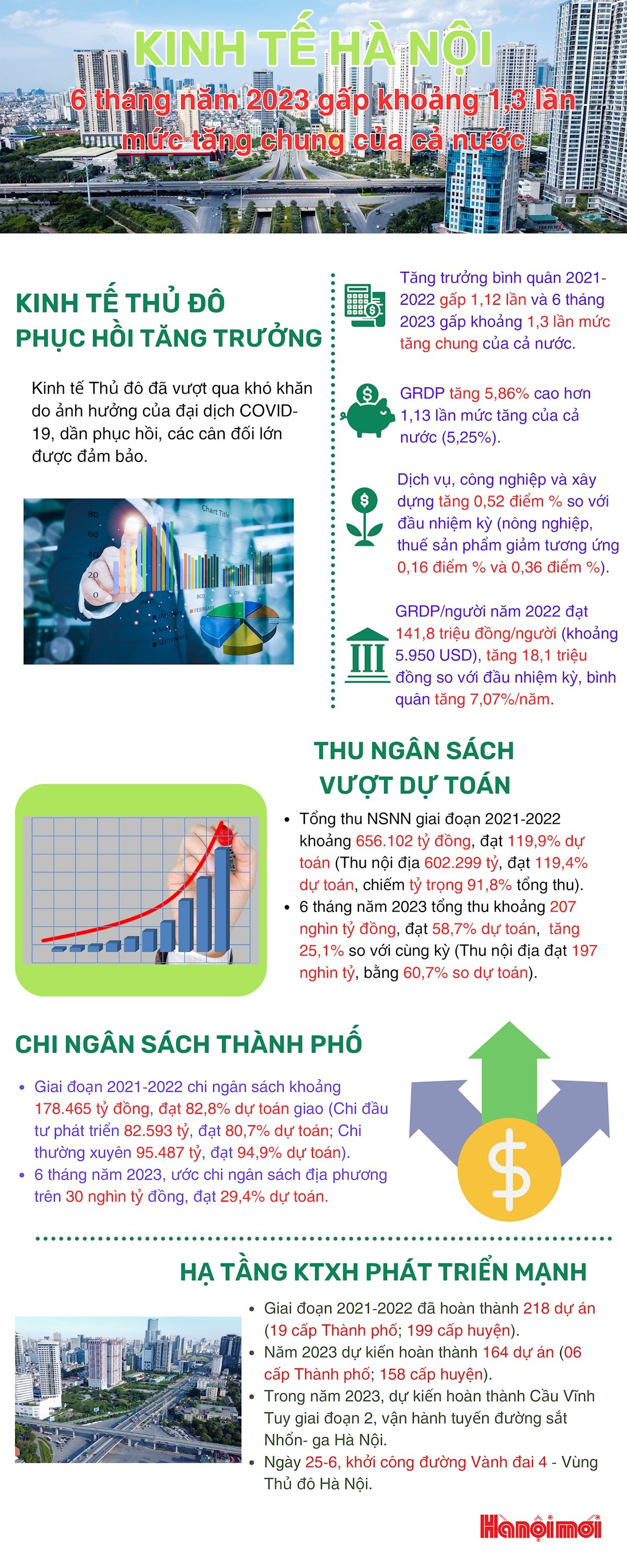 Hà Nội: 6 tháng năm 2023 tăng trưởng gấp 1,3 lần mức tăng chung của cả nước