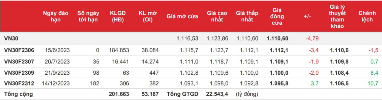 Chứng khoán phái sinh: Các hợp đồng giảm điểm sau 3 phiên tăng, thanh khoản cải thiện