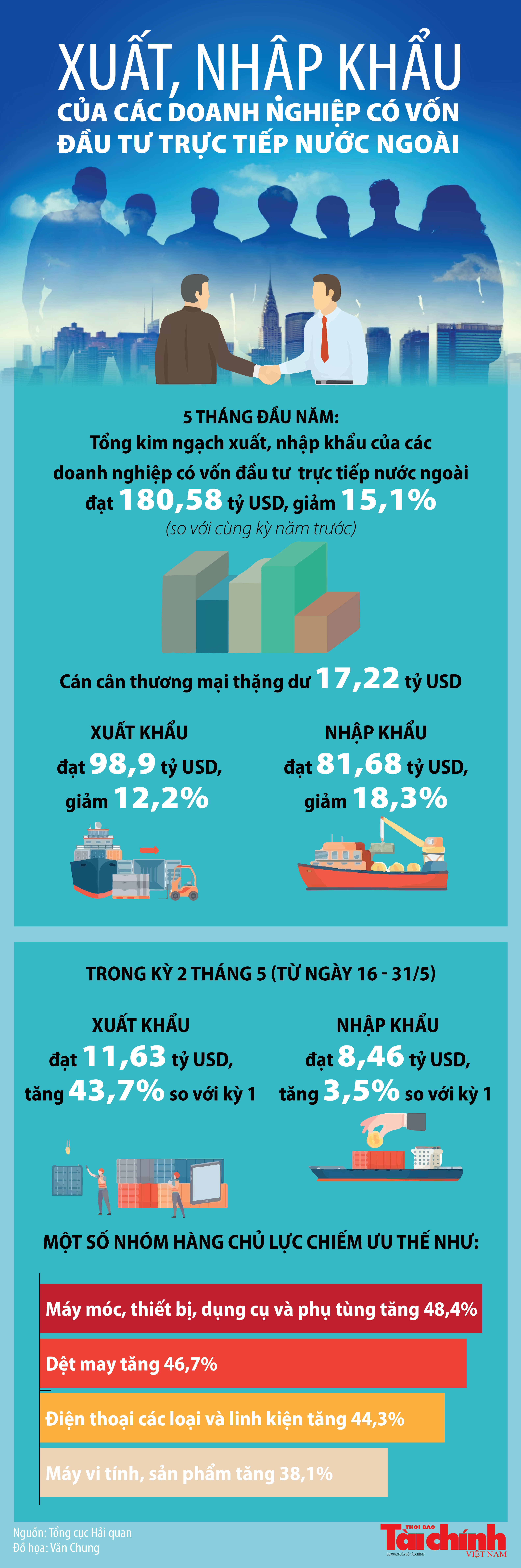 Infographics: Kim ngạch xuất, nhập khẩu của các doanh nghiệp FDI đạt 180,58 tỷ USD