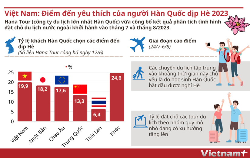 Việt Nam: Điểm đến yêu thích của người Hàn Quốc vào dịp Hè 2023