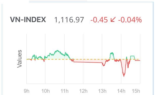 Chứng khoán hôm nay (15/6): Thị trường giằng co, VN-Index giảm nhẹ