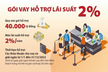 “Chặng nước rút” triển khai gói hỗ trợ 2% lãi suất