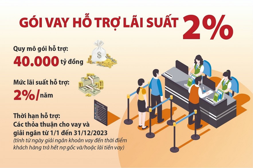 “Chặng nước rút” triển khai gói hỗ trợ 2% lãi suất