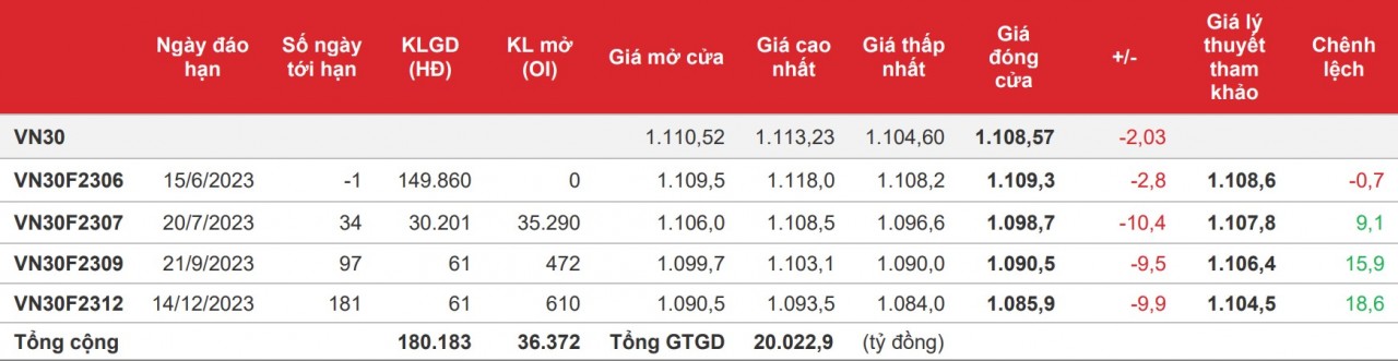 Chứng khoán phái sinh: Các hợp đồng giảm khá mạnh trong phiên đáo hạn