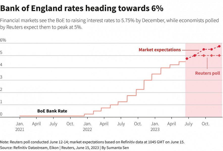 ECB có thể sẽ tăng tiếp lãi suất sau mùa hè, BoE chuẩn bị tăng lên 4,75%