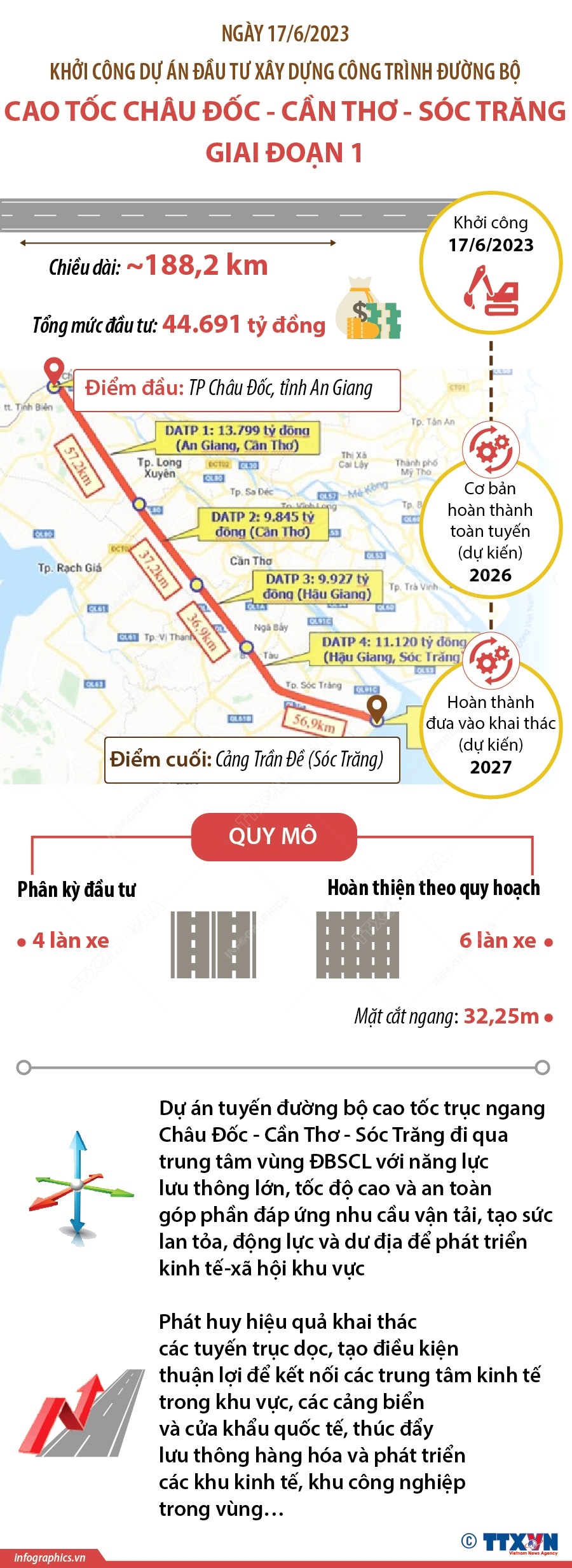 Inforgraphics: Khởi công tuyến cao tốc 44.691 tỷ đồng tại đồng bằng sông Cửu Long