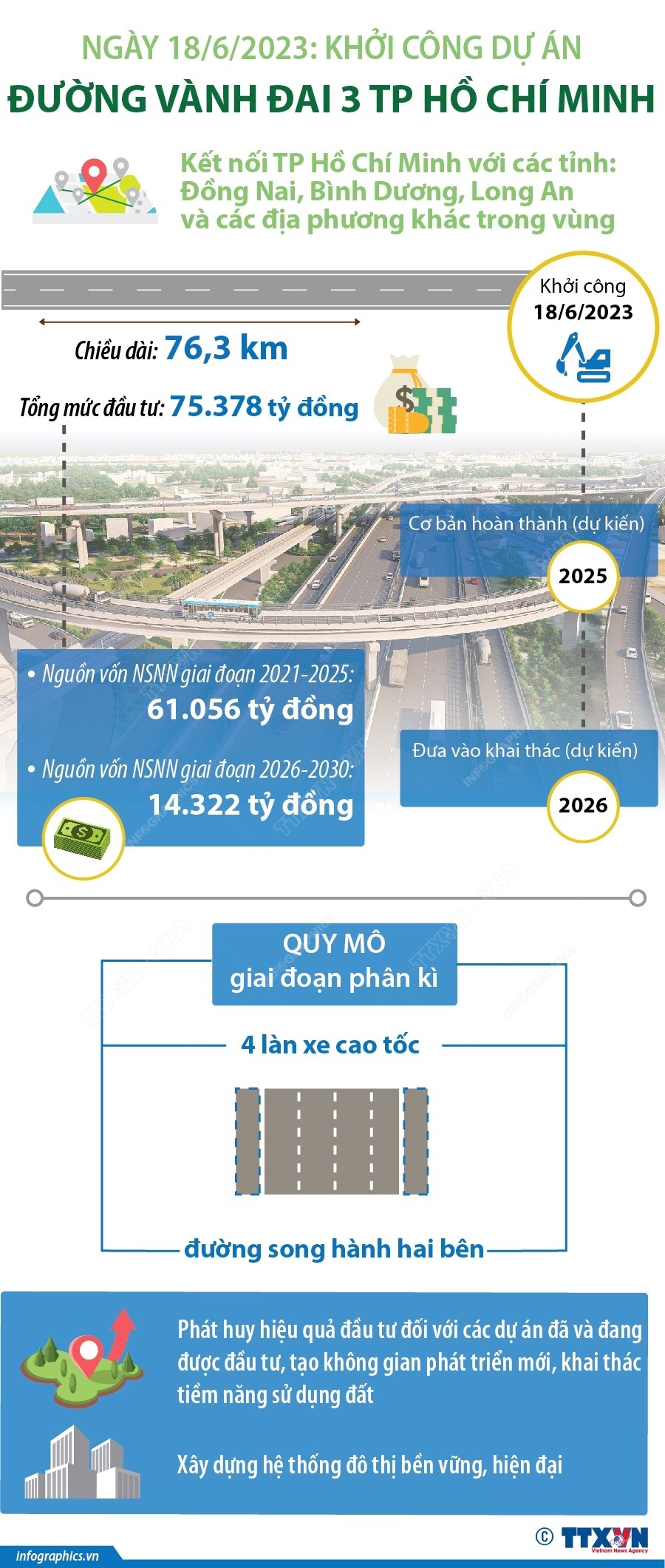 Ngày 18/6/2023: Khởi công Dự án đường vành đai 3 TP. Hồ Chí Minh