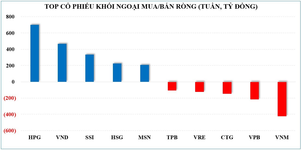 Thị trường chứng khoán: Áp lực điều chỉnh lớn hơn, nhưng VN-Index vẫn trong kênh tăng giá