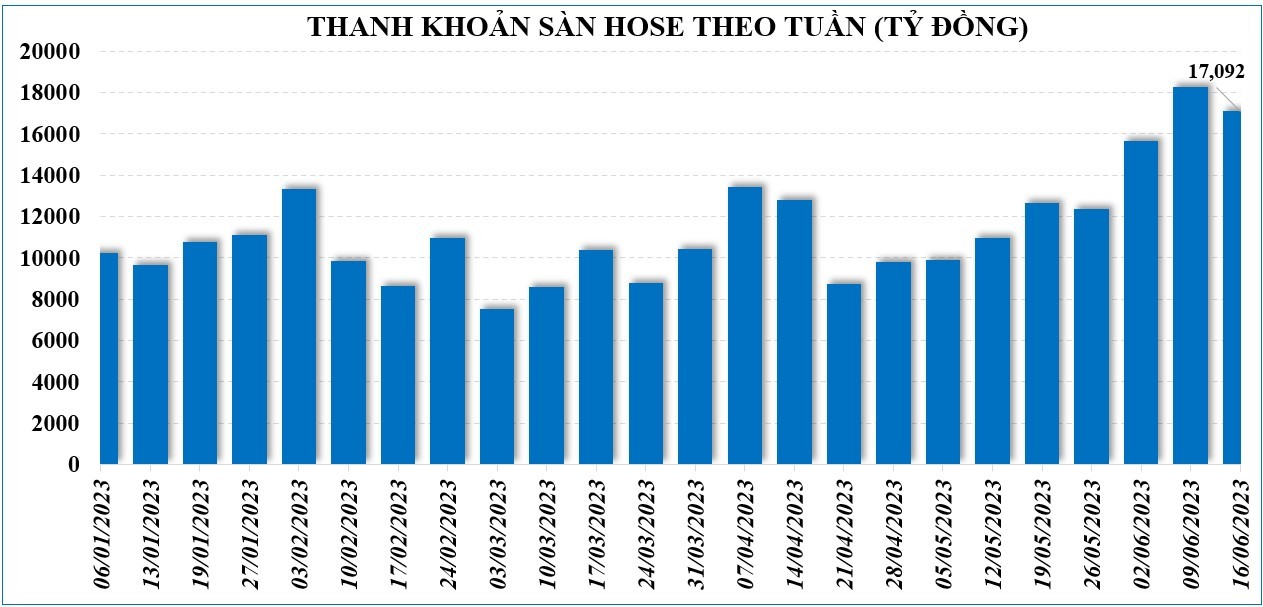 Thị trường chứng khoán: Áp lực điều chỉnh lớn hơn, nhưng VN-Index vẫn trong kênh tăng giá