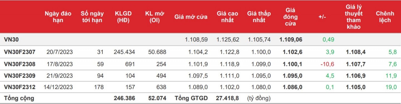 Chứng khoán phái sinh: Thanh khoản các hợp đồng tăng mạnh trở lại