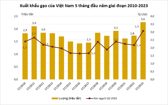 Ngày 19/6: Giá lúa gạo tăng giảm trái chiều tại các địa phương