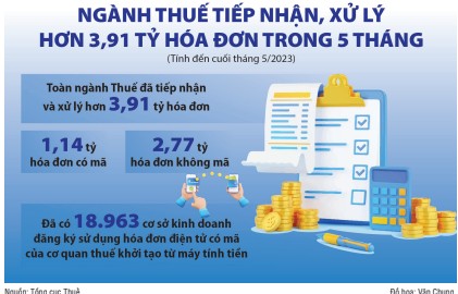 Ngành Thuế chuyển đổi số quyết liệt, hiệu quả