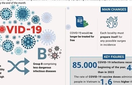 Vietnam set to classify COVID-19 as common disease