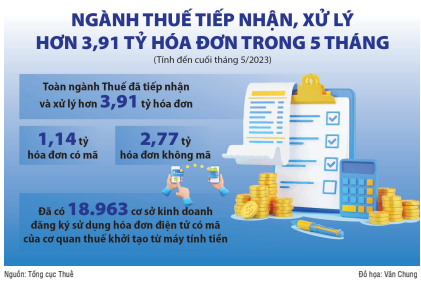 Ngành Thuế chuyển đổi số quyết liệt, hiệu quả