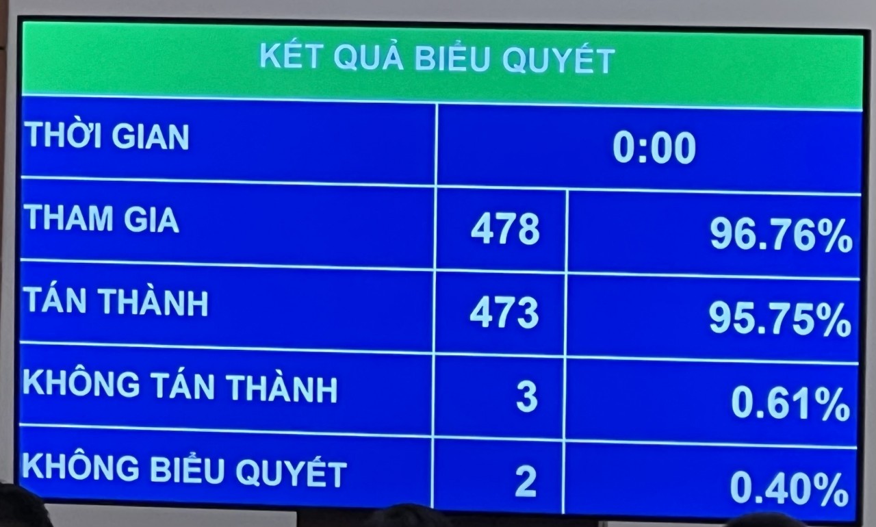 Quốc hội thông qua quyết toán ngân sách nhà nước năm 2021