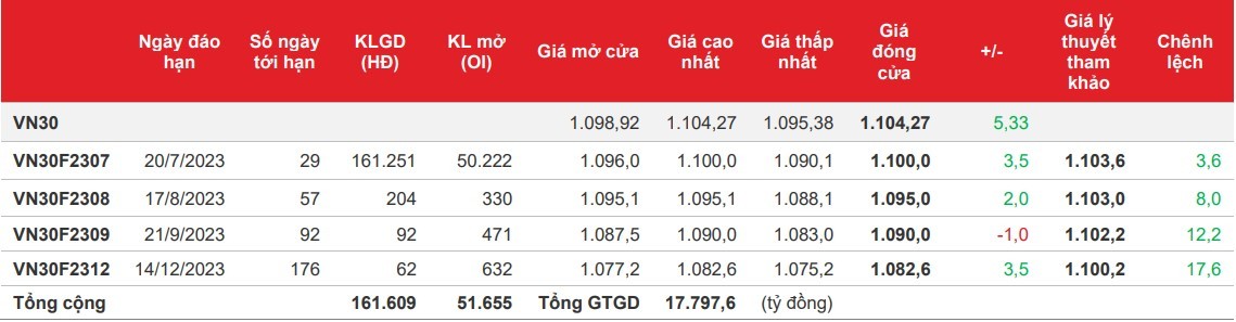 Chứng khoán phái sinh: Hợp đồng tháng 7 đảo chiều tăng, thanh khoản vẫn giảm