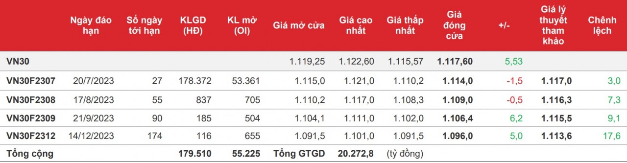 Chứng khoán phái sinh: Các hợp đồng phân hóa, thanh khoản giảm nhẹ