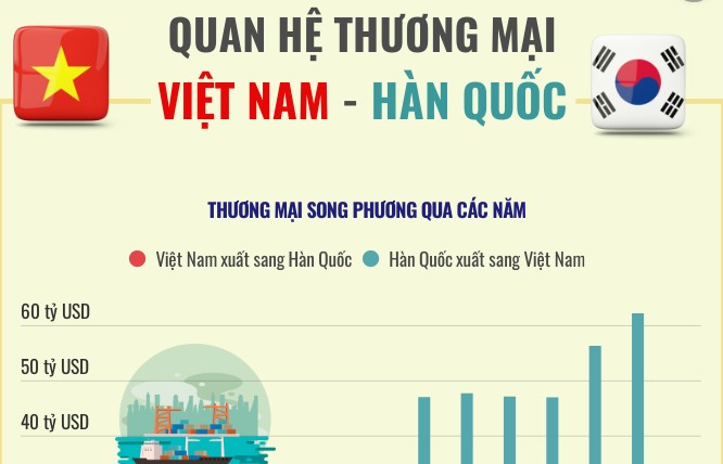 Inforgraphics: Quan hệ thương mại Việt Nam - Hàn Quốc