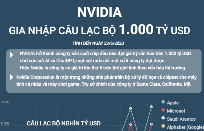 Inforgraphics: Nvidia gia nhập câu lạc bộ 1.000 tỷ USD