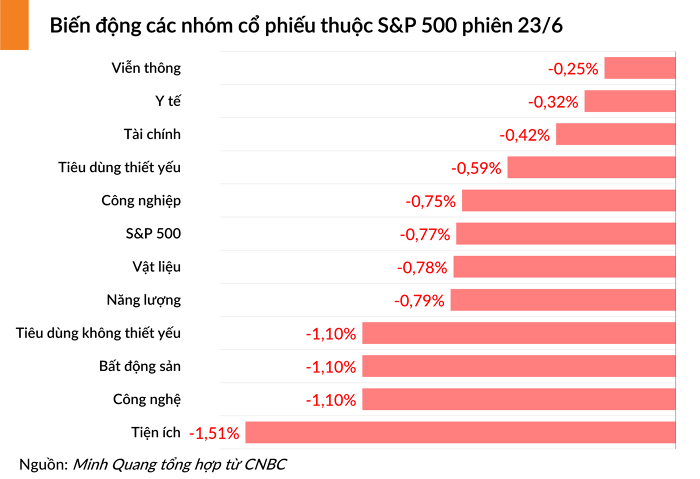 Chứng khoán Mỹ đỏ sàn phiên giao dịch ngày 23/6