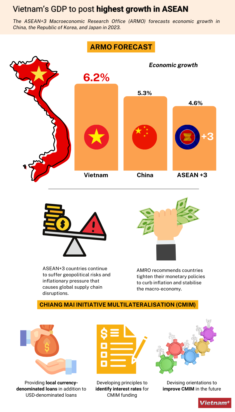 Infographics: Vietnam forecast to be ASEAN’s fastest-growing economy