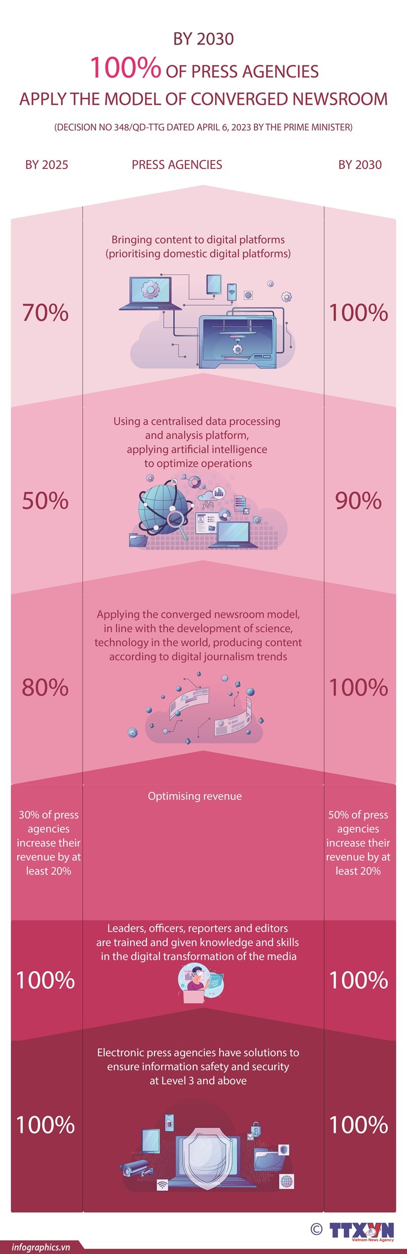 Infographics: All press agencies to apply converged newsroom model by 2030