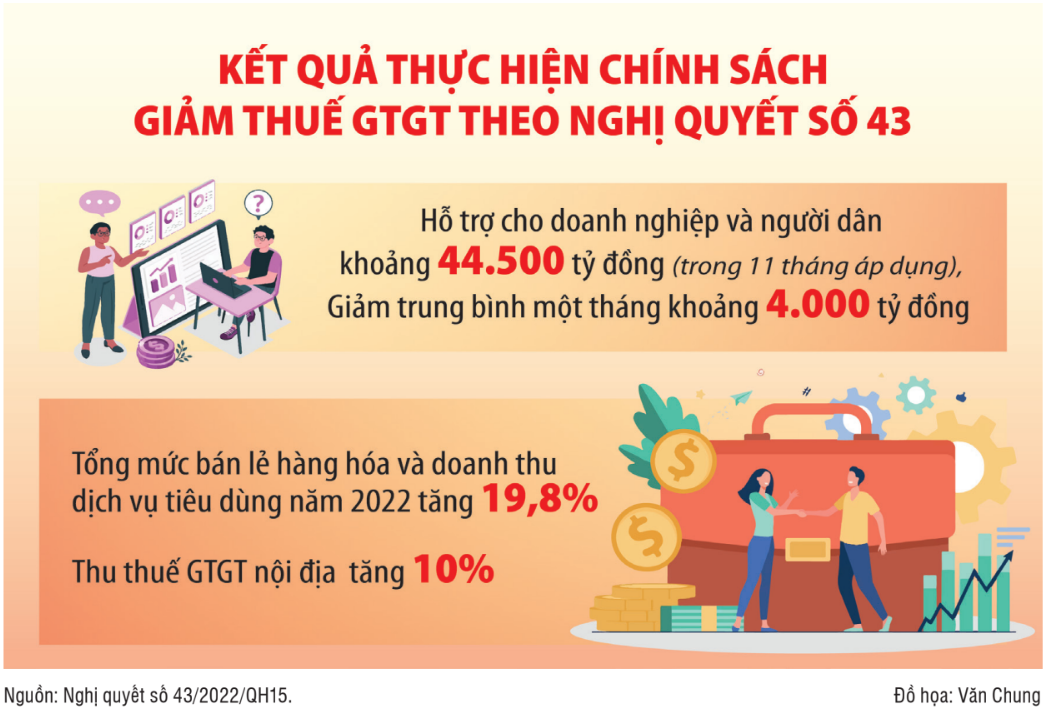 Giảm thuế giá trị gia tăng, tăng khả năng phục hồi cho doanh nghiệp