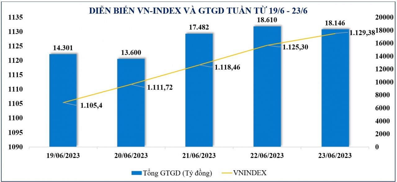 Thị trường chứng khoán: Dòng tiền cơ bản vẫn tốt, VN